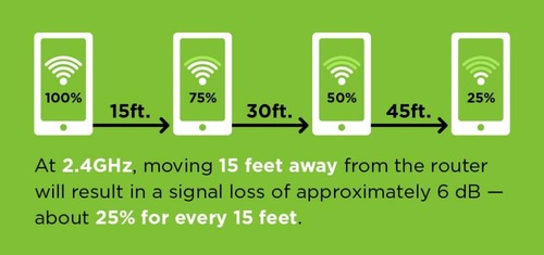 remote obstacles to get better WiFi