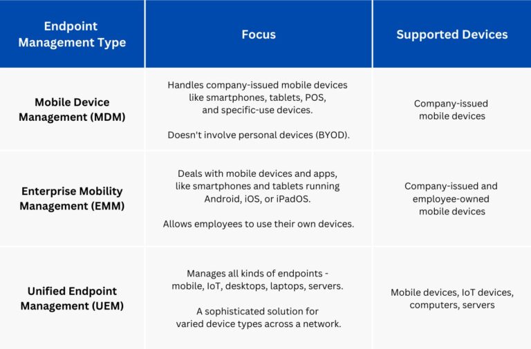 The Difference between EMM, MDM, UEM