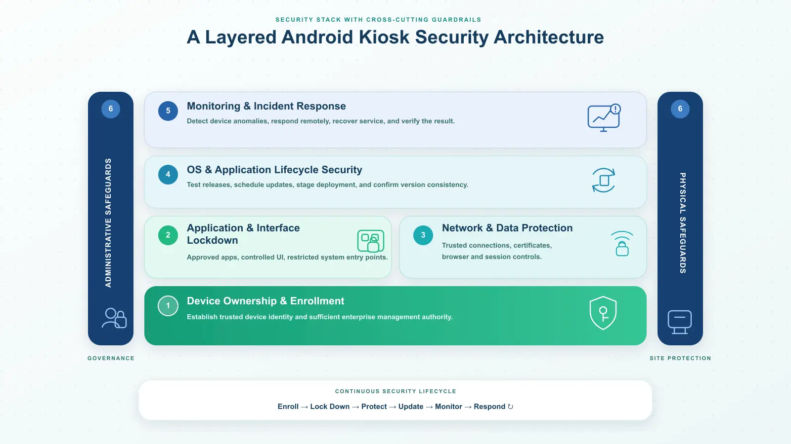 android kiosk security stack
