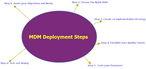mdm deployment steps