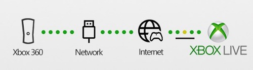 network connection in Xbox