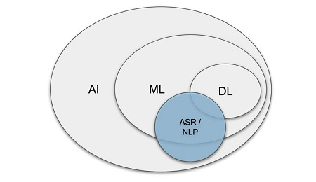 AI,ML&NLP