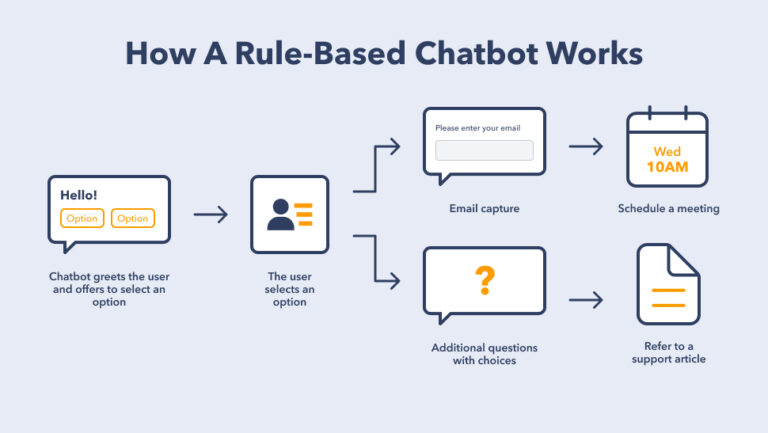 conveniencia de utilizar un chatbot basado en reglas
