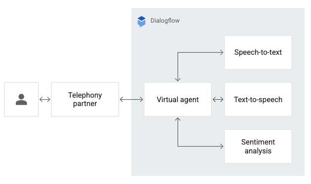 google dialogflow conversational chatbot