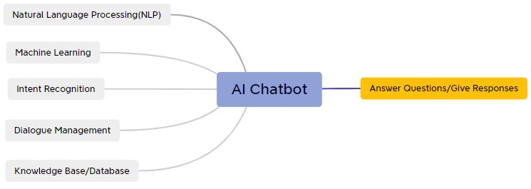 how does AI chatbot work