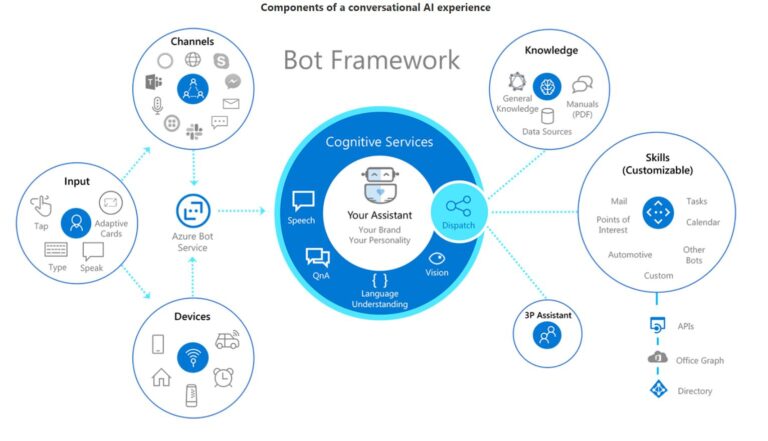 Microsoft Bot Framework