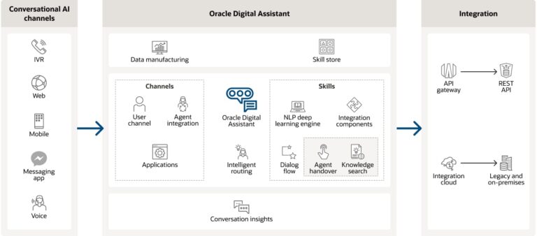 Oracle Digital Assistant