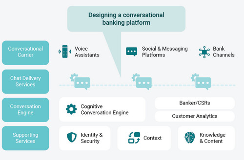 Conversational Banking for Customers