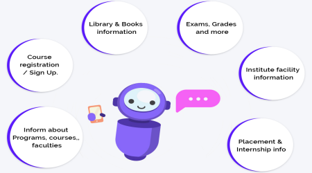Use-cases of Chatbots in Education