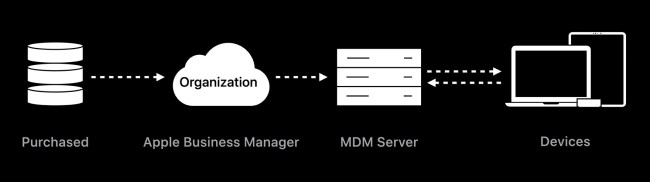 apple zero touch deployment