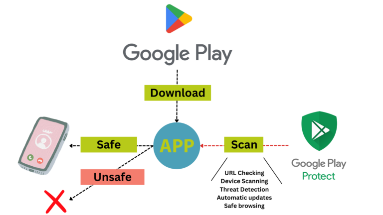 google play protect scanning
