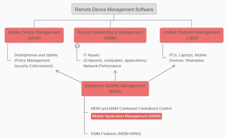 differences and relationships between MDM, RMM, UEM, EMM, MAM