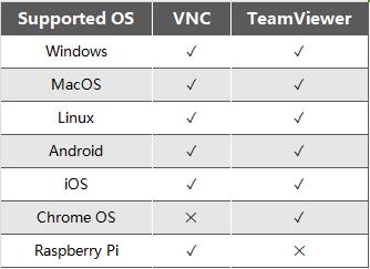 compatibility of TeamViewer and VNC