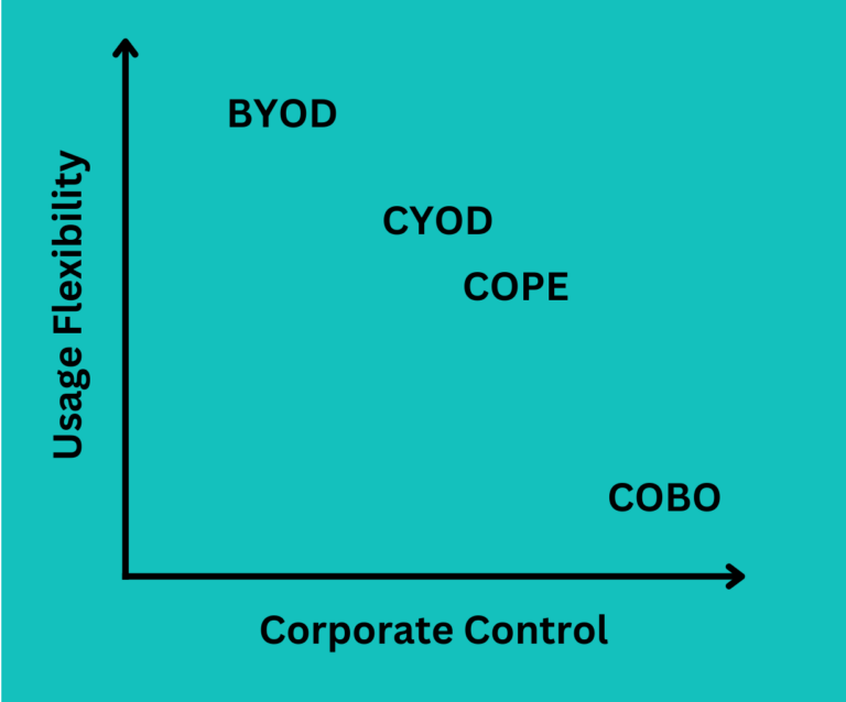 COPE, COPE, CYOD, BYOD comparison