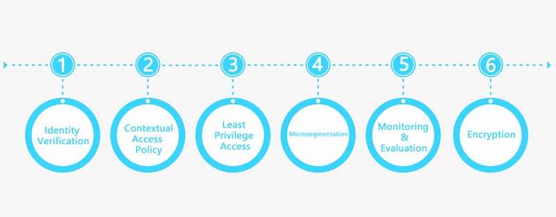 how does zero trust network access work