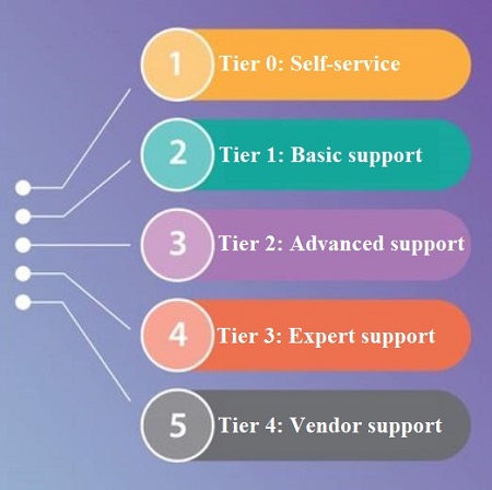 IT Support Tiers