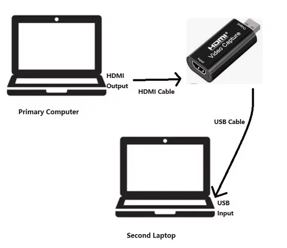 connect two laptops with Video Capture Device