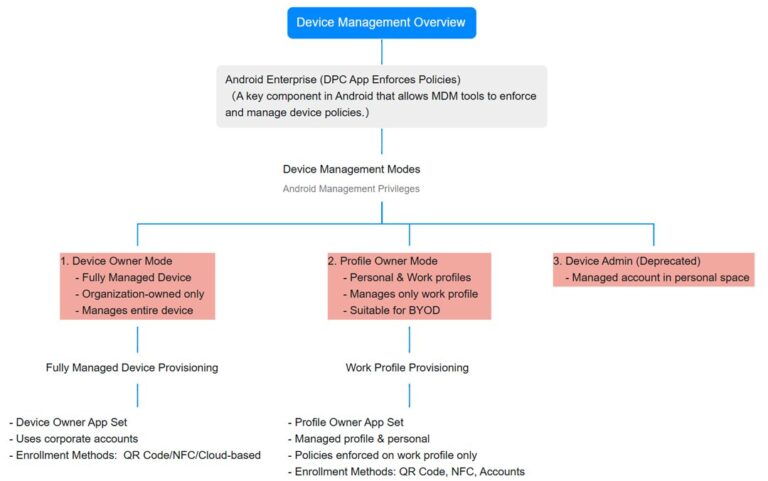 How Android device management works