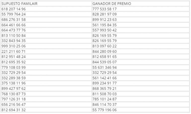 La lista de números de teléfono peligrosos