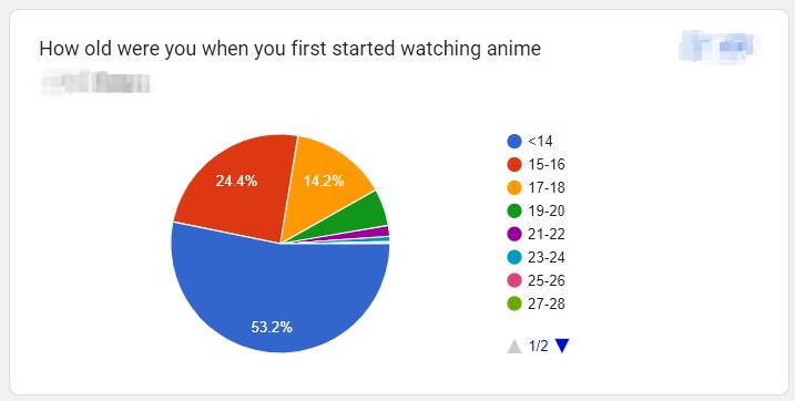 The age of watching anime first time