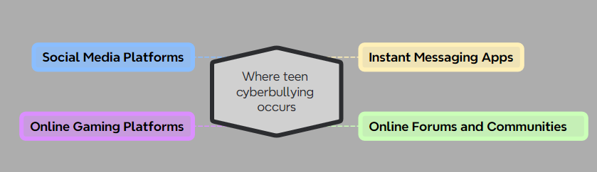 where does teen cyberbullying occur