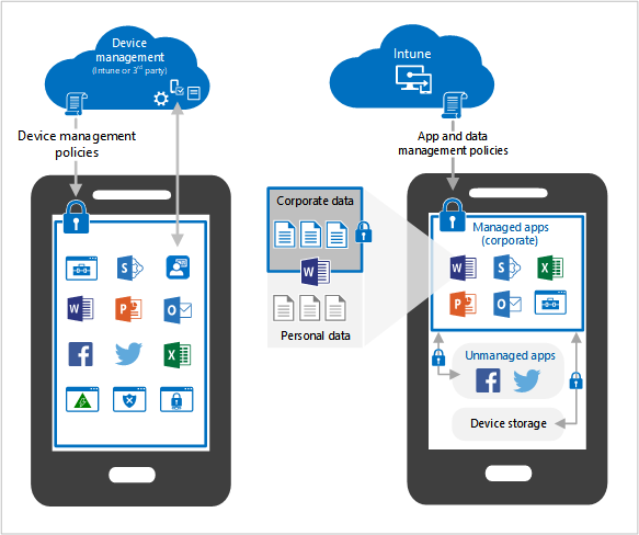 difference between microsoft 365 and intune