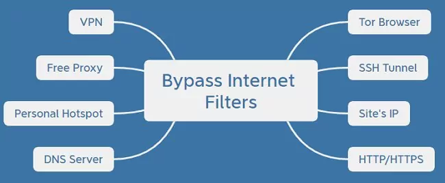 bypass internet filters
