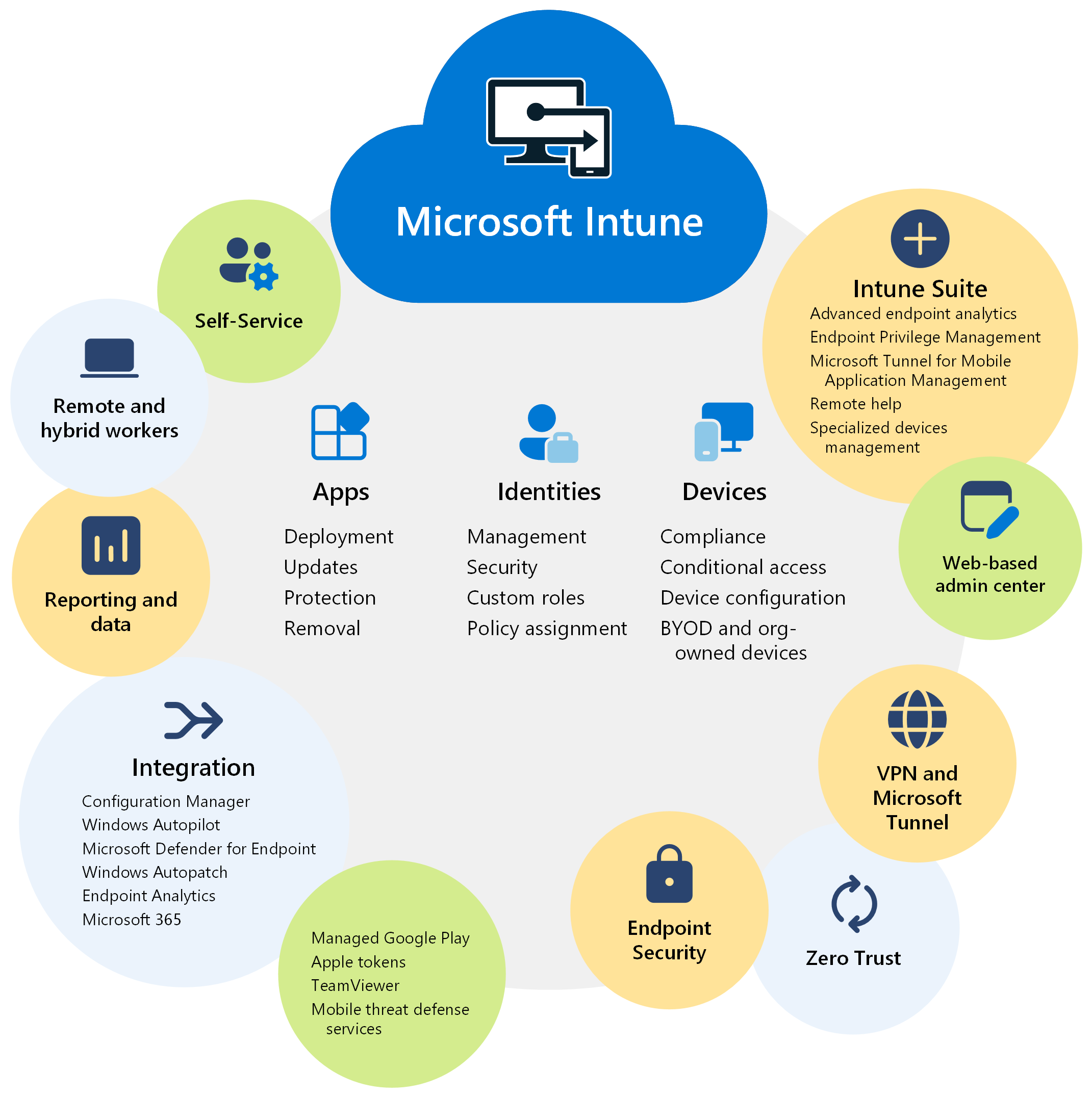 how-does-Microsoft-Intune-work