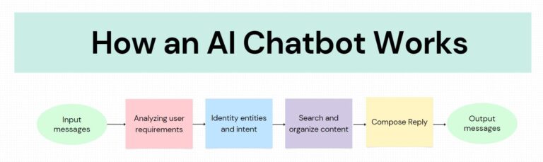 How AI chatbot works