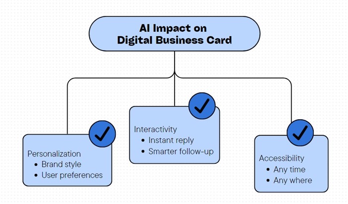 AI impact on digital business card