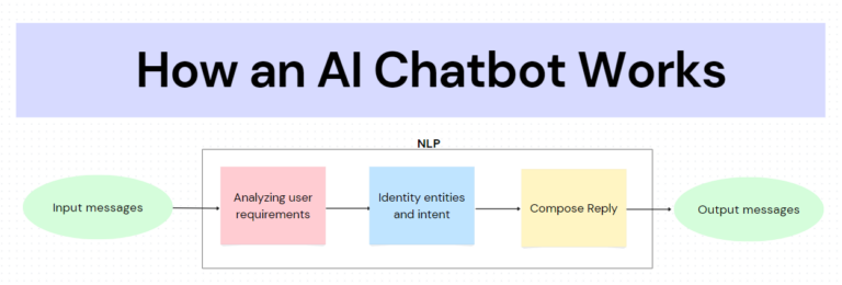 How AI-powered chatbot works