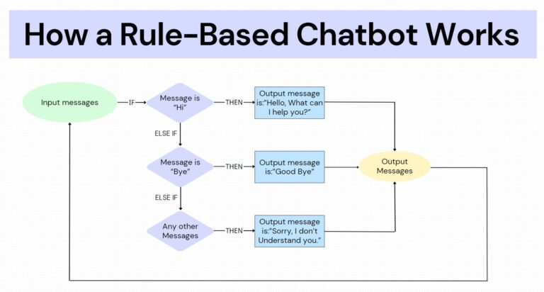 How rule-based chatbot works