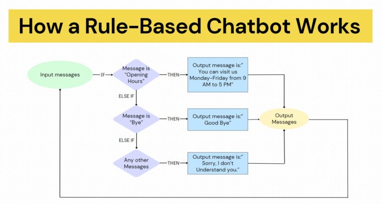 How rule-based chatbot works