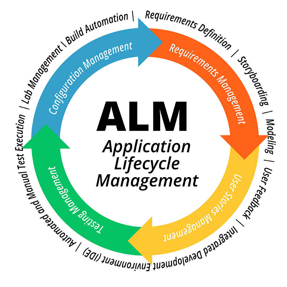 what is application lifecycle management