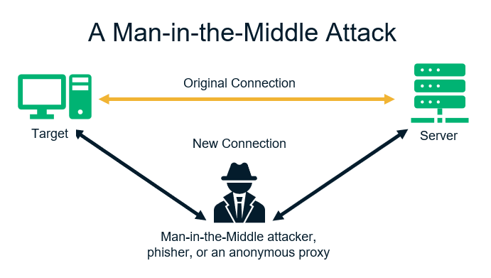 man in the middle attack