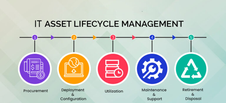  IT Asset Lifecycle Management