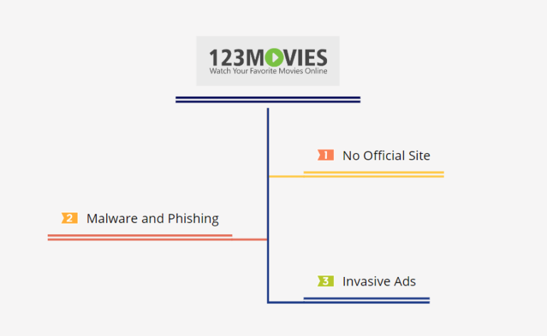 is 123Movies safe