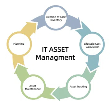 it asset management process