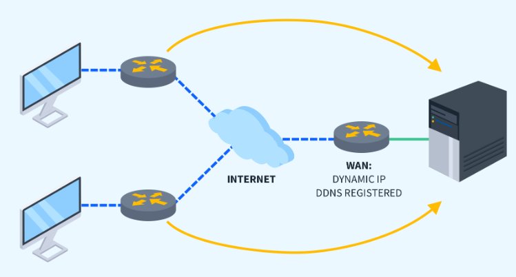 configure a DDNA host to access home network remotely