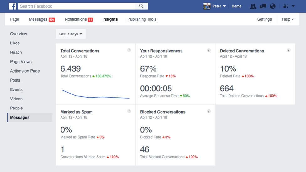 Facebook Messenger Insights