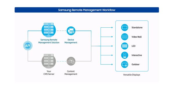 magicinfo-remote-management-workflow