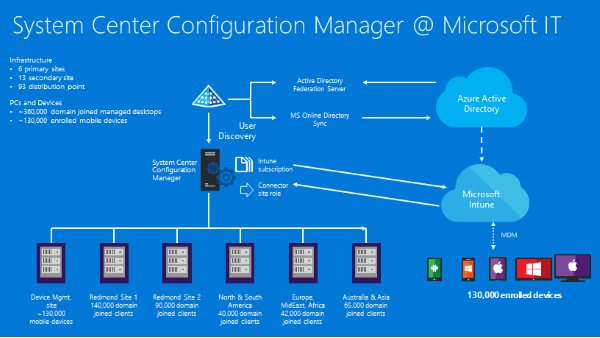 microsoft-configuration-manager