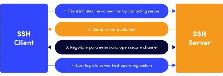 SSH working principle