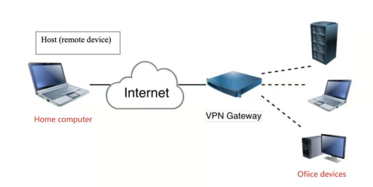 how to using VPN to access home network remotely