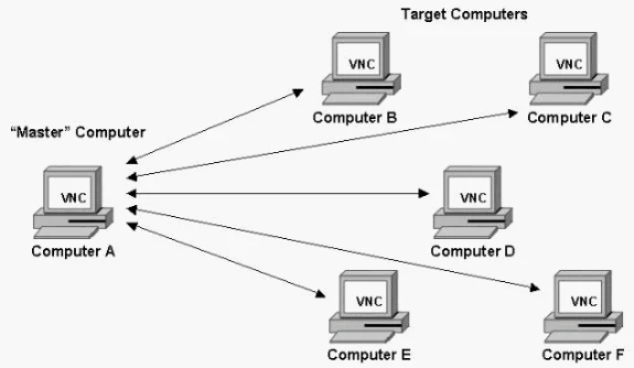 virtual network computing