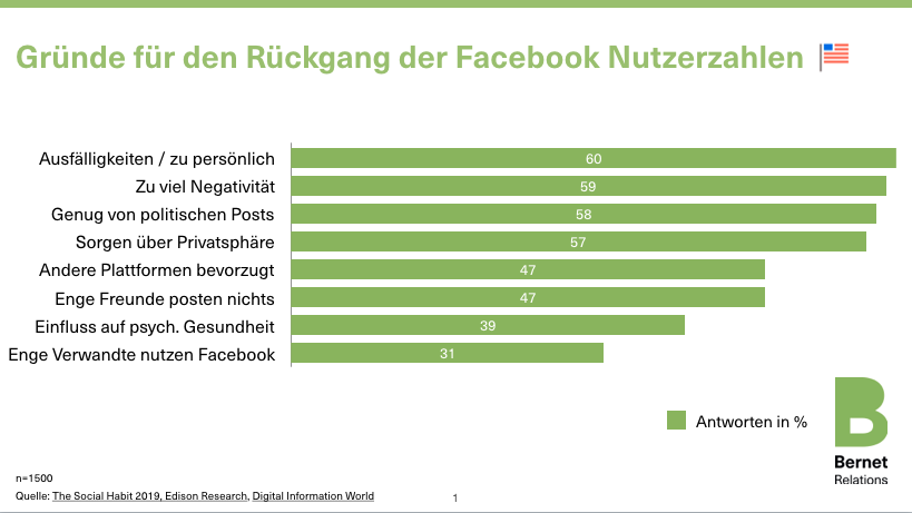 Gründe für die Löschung eines Facebook-Kontos