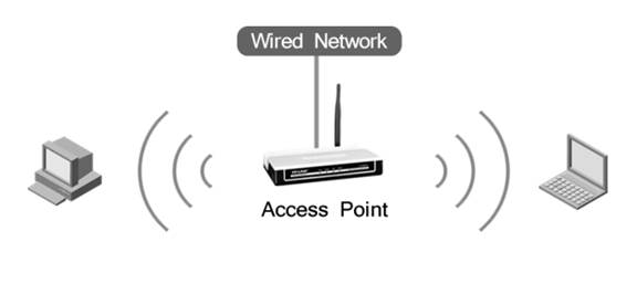 how does access point work