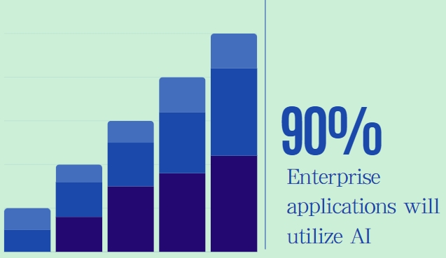 enterprise AI usage increased