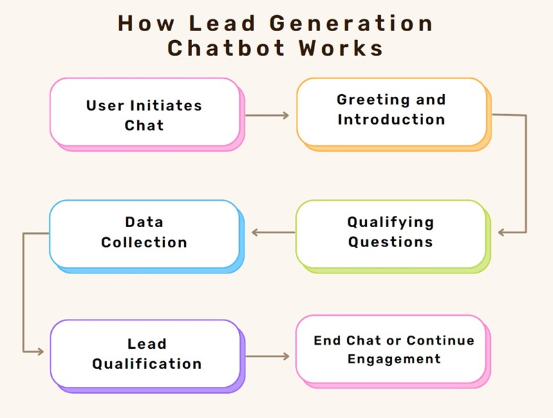 how a lead generation chatbot works