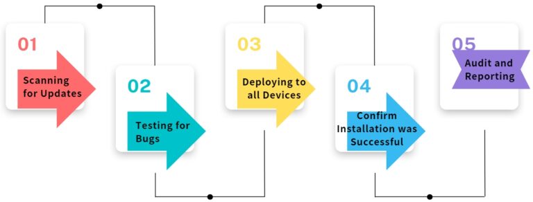 how patch management software wroks